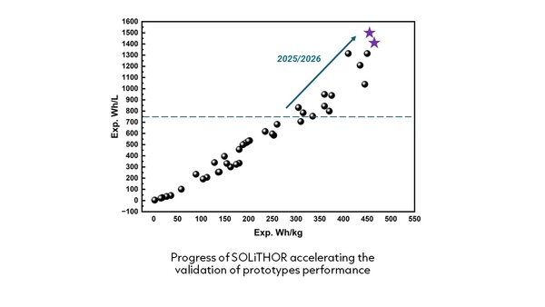 SOLiTHORchart_validationofprototypes.jpg