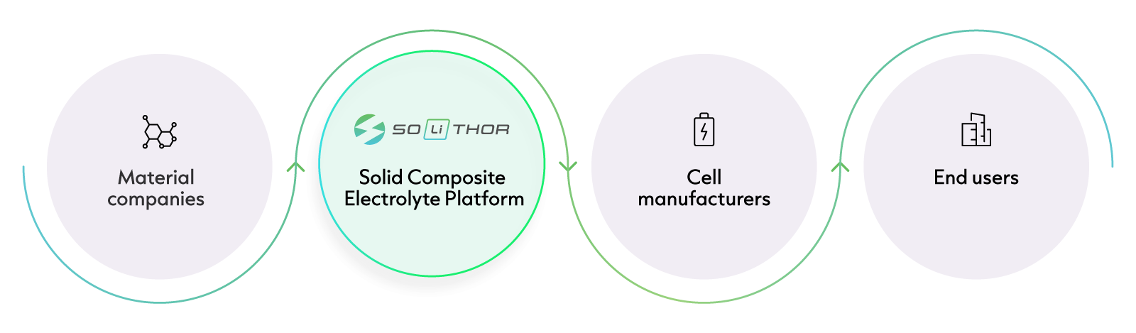 Liquid to solid process