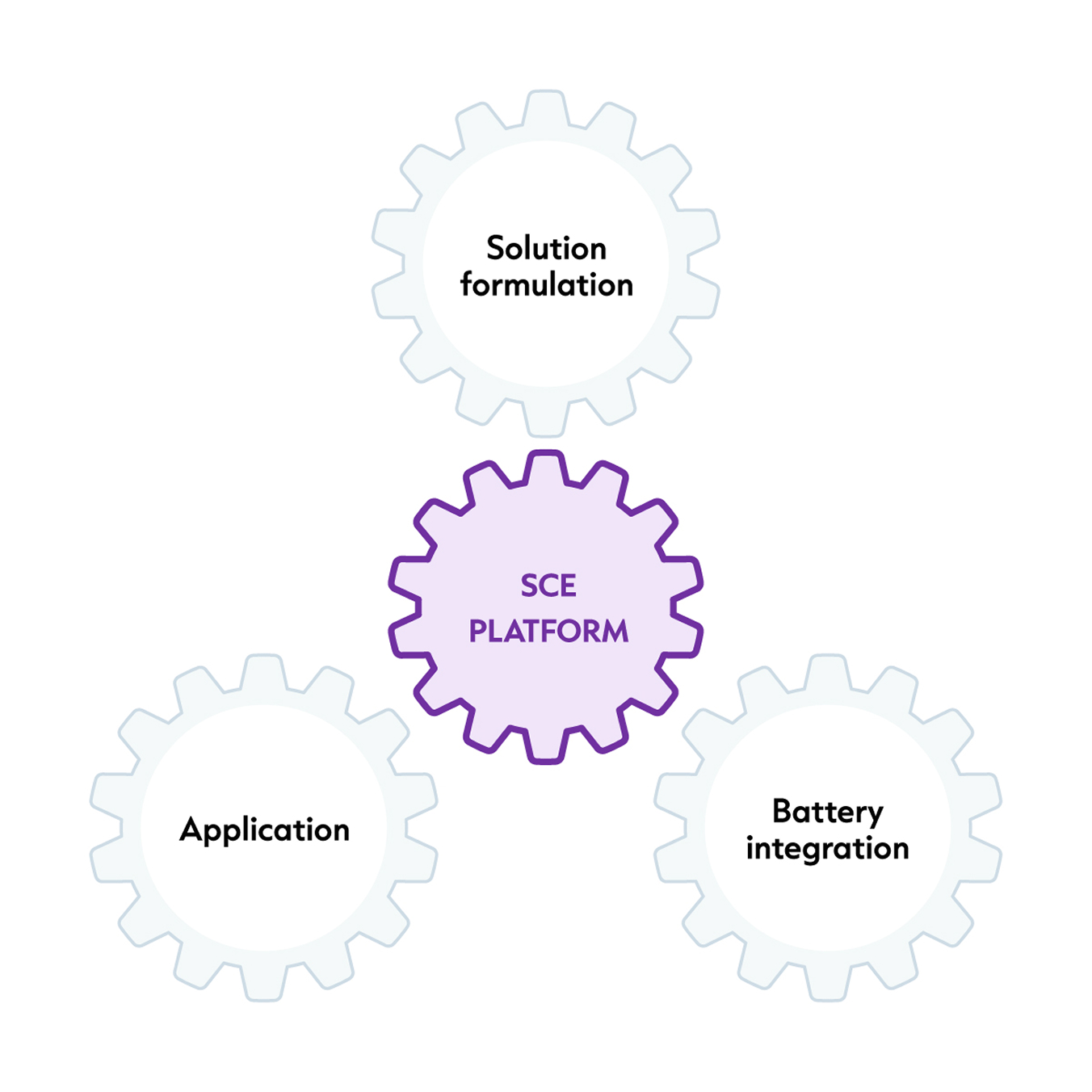 Our SCE Platform Our SCE Platform