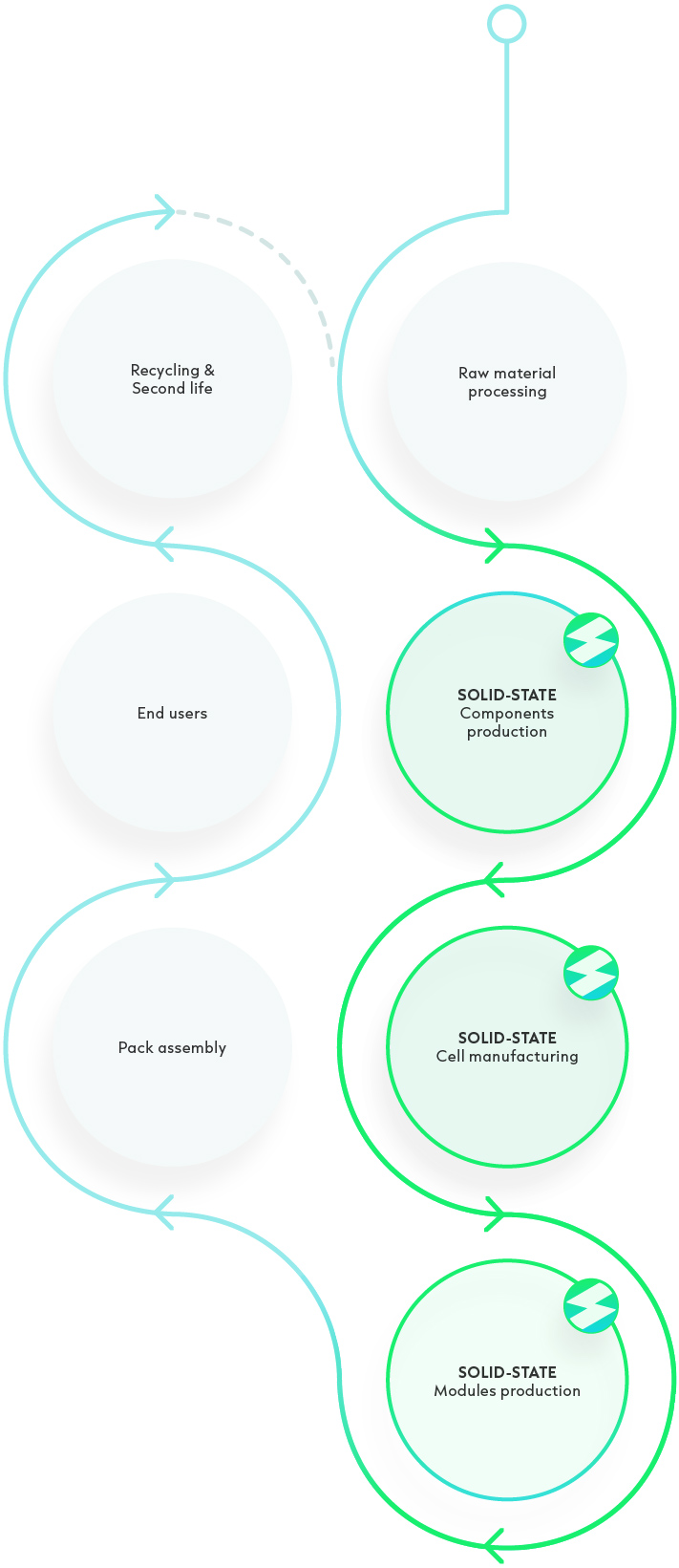 Production chain